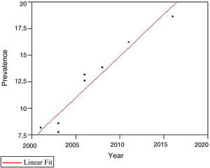 The relationship between prevalence and year of publication in Japan. We observed a significant positive correlation (r2 = 0.93; P = .0001).