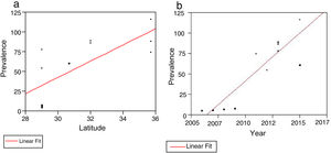 A) The relationship between prevalence and latitude in Iran. We observed a significant positive correlation (r2 = 0.55; P = .0054). B) The relationship between prevalence and year of publication in Iran. We observed a significant positive correlation (r2 = 0.79; P = .0001).