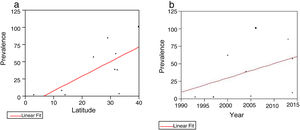 A) The relationship between prevalence and latitude in the remaining countries studied. We observed a significant positive correlation (r2 = 0.46; P = .0309). B) More recent studies showed higher prevalence rates, although this correlation was not statistically significant.