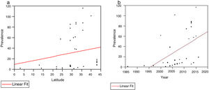 A) The relationship between prevalence and latitude in all Asian countries studied. We observed a non-significant positive correlation (r2 = 0.036; P = .2587). The relationship between prevalence and year of publication in all Asian countries studied. We observed a significant positive correlation (r2 = 0.26; P = .001).