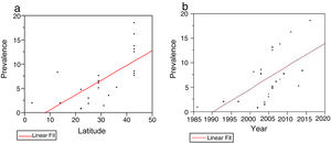 A) The relationship between prevalence and latitude in low-prevalence countries, showing a positive correlation (r2 = 0.47; P = .0003). B) The relationship between prevalence and year of publication in low-prevalence countries. We observed a significant positive correlation (r2 = 0.36; P = .0021).