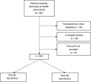 Flow chart of patients included in the study. HUMS: Hospital Universitario Miguel Servet; IF: intravenous fibrinolysis; post-CS: post-implementation period; pre-CS: pre-implementation period.