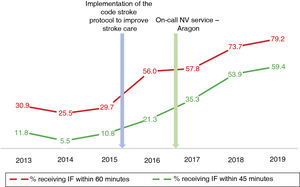 Proportion of patients receiving intravenous fibrinolysis with door-to-needle times of less than 60minutes and less than 45minutes, by year. IF: intravenous fibrinolysis; NV: neurovascular.