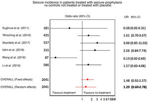 Forest plot indicating individual and pooled ORs (95% CI) of the effect of seizure prophylaxis in the prevention of postoperative seizures in patients with cranial meningiomas and no history of seizures. ORs greater than 1 suggest higher incidence of seizures in treated patients.