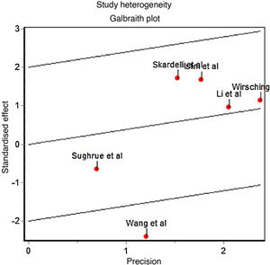 Galbraith plot showing the precision of the studies with regard to the standardised effect. The result reported by Wang et al.7 falls outside the confidence interval, which suggests a relevant contribution to the heterogeneity between studies.