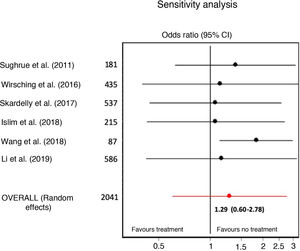 The sensitivity analysis (repeated meta-analyses omitting one study per iteration) shows that the study by Wang et al.7 causes a pronounced influence contrary to the overall effect.