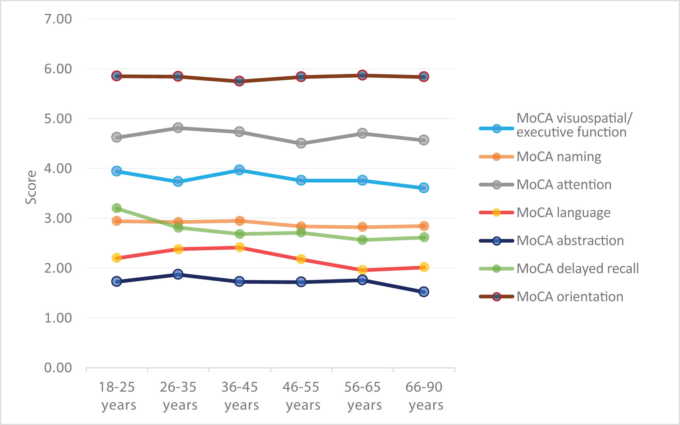 Moca Scoring Ranges Standardised results of the Montreal Cognitive Assessment (MoCA) for ...