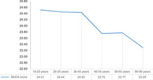 Global cognitive performance (MoCA total scores).