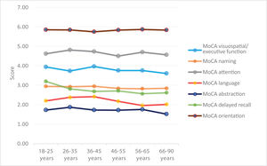 MoCA domain scores by age group.