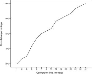 Monthly cumulative percentage of conversion to generalised myasthenia gravis.