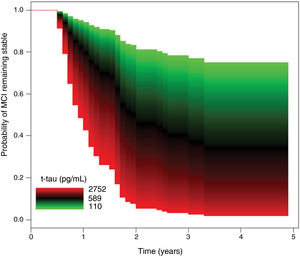 Modified Kaplan-Meier survival curves showing the likelihood of mild cognitive impairment remaining stable (not progressing to dementia), in relation to total tau protein concentrations. MCI: mild cognitive impairment; t-tau: total tau protein concentration.