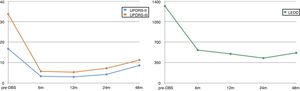 Follow-up of the carriers of the G2019S mutation undergoing deep brain stimulation. DBS: deep brain stimulation; LEDD: levodopa equivalent daily dose; UPDRS-II: Unified Parkinson’s Disease Rating Scale - activities of daily living; UPDRS-III: Unified Parkinson’s Disease Rating Scale - motor subscale.