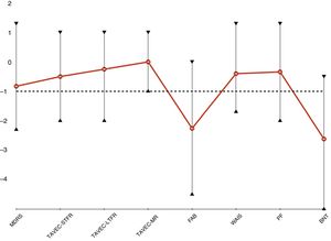 Neuropsychological profile of patients with advanced LRRK2-associated Parkinson’s disease. BNT: Boston Naming Test; FAB: Frontal Assessment Battery; LTFR: long-term free recall; MDRS: Mattis Dementia Rating Scale; MR: memory retrieval; PF: phonemic fluency; STFR: short-term free recall; TAVEC: Test de Aprendizaje Verbal España-Complutense; WAIS: Wechsler Adult Intelligence Scale.