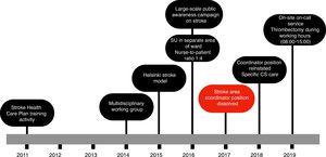 Summary of the main organisational changes at our hospital between 2011 and 2019. CS: code stroke; SU: stroke unit.