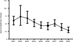 Door-to-needle time from 2011 to 2019. Data are expressed as medians and interquartile range.