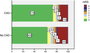Functional independence (modified Rankin Scale) at 3 months in patients with ischaemic stroke due to cervical and cerebral artery dissection and patients with ischaemic stroke of other aetiology. CAD: cervical and cerebral artery dissection; mRS: modified Rankin Scale.