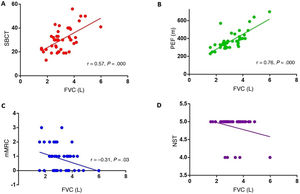 A) Correlation between the single-breath count test (SBCT) and forced vital capacity (FVC) (r = 0.56; P = .000). B) Correlation between peak expiratory flow (PEF) and FVC (r = 0.76; P = .000). C) Correlation between the modified Medical Research Council dyspnoea scale (mMRC) and FVC (r = –0.31; P = .03). D) Correlation between the neck strength test (NST) and FVC.