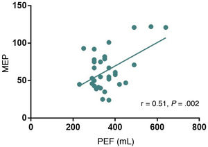 Correlation between maximum expiratory pressure (MEP) and peak expiratory flow (PEF) (r = 0.51; P = .002).