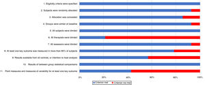 Percentage of studies presenting risk of bias for each item on the PEDro scale.