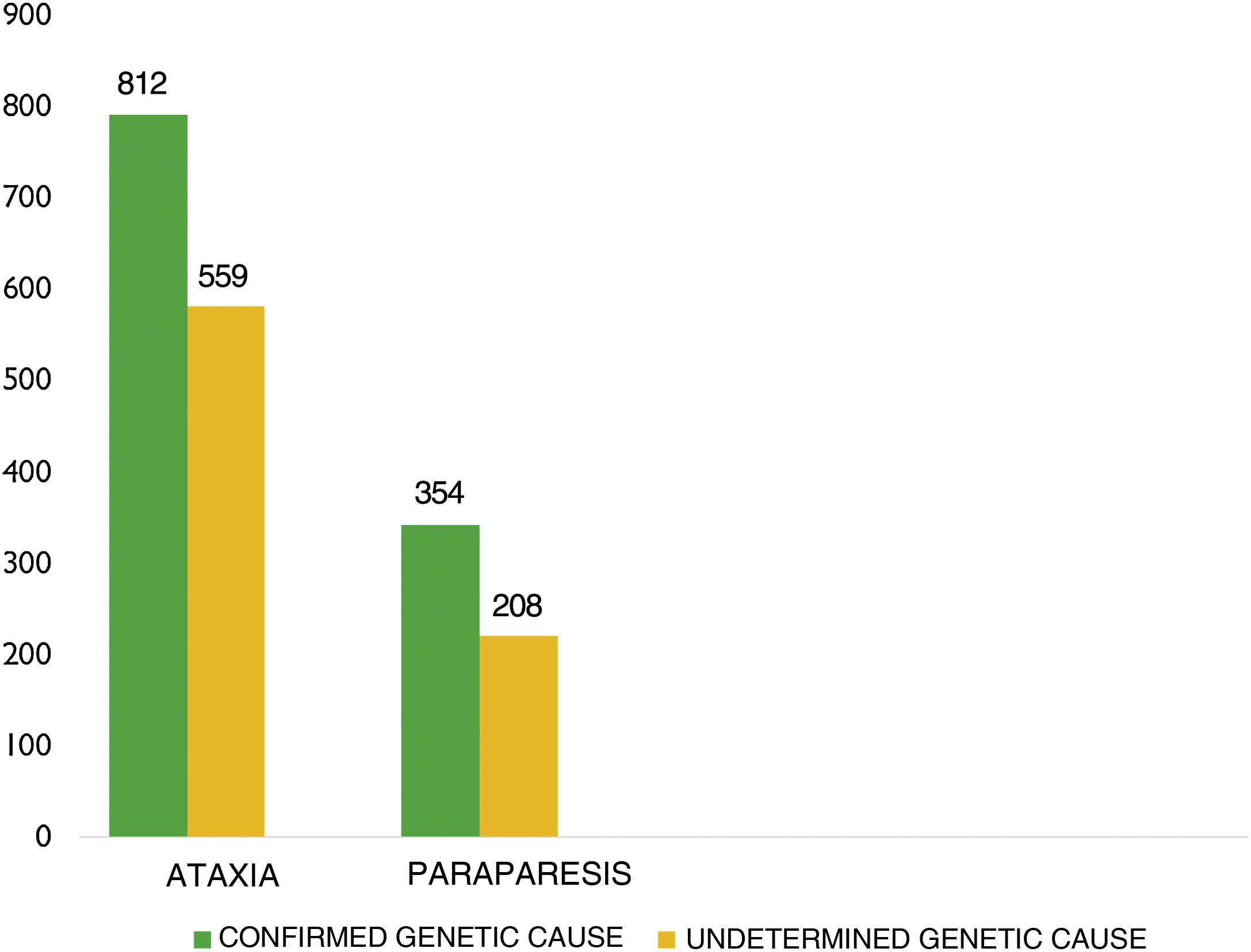 Epidemiology of ataxia and hereditary spastic paraplegia in Spain: A ...