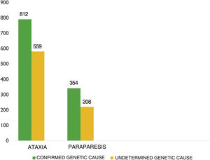 Genetic distribution of cases of ataxia and HSP.