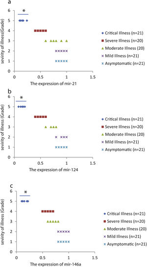 The relative expression of mir-21 (a), mir-124 (b), and mir-146a (c) in COVID-19 patients with different grades. *P<0.05 compared with Mild Illness and Asymptomatic by one-way ANOVA.