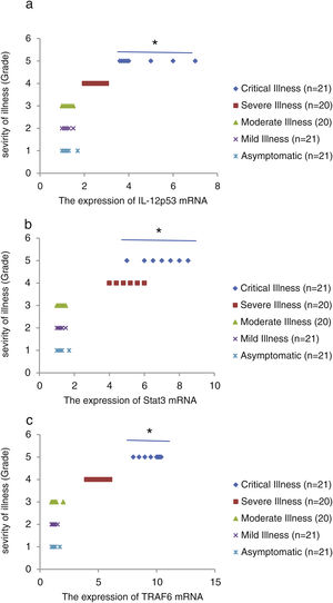 The relative expression of IL-12p53 (a), Stat3 (b), and TRAF6 (c) mRNAs in COVID-19 patients with different grades. *P<0.05 compared with Mild Illness and Asymptomatic by one-way ANOVA.
