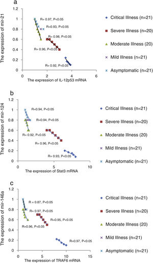 The correlation between the relative expression of mir-21 and IL-12p53 mRNA (a), mir-124 and Stat3 mRNA (b), and mir-146a and TRAF6 mRNA (c) in COVID-19 patients with different grades. Spearman