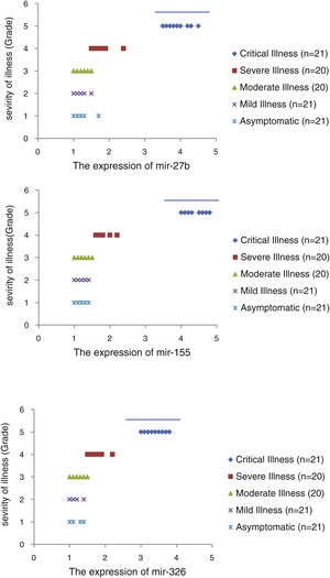 The relative expression of mir-27b (a), mir-155 (b), and mir-326 (c) in COVID-19 patients with different grades. *P<0.05 compared with Mild Illness and Asymptomatic by one-way ANOVA.