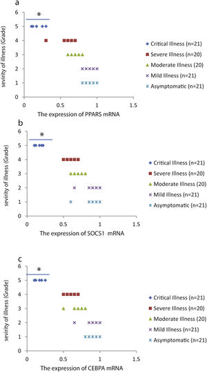The relative expression of PPARS (a), SOCS1 (b), and CEBPA (c) mRNAs in COVID-19 patients with different grades. *P<0.05 compared with Mild Illness and Asymptomatic by one-way ANOVA.