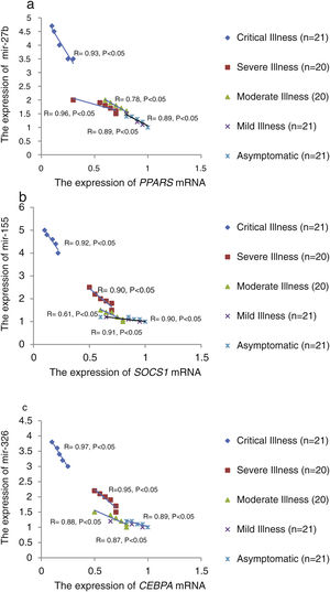 The correlation between the relative expression of mir-27b and PPARS mRNAs (a), mir-155 and SOCS1 mRNAs (b), and mir-326 and CEBPA mRNA (c) in COVID-19 patients with different grades. Spearman