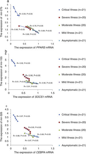 The correlation between the relative expression of mir-27b and PPARS mRNAs (a), mir-155 and SOCS1 mRNAs (b), and mir-326 and CEBPA mRNA (c) in COVID-19 patients with different grades. Spearman's correlation coefficient was used to correlate these parameters.