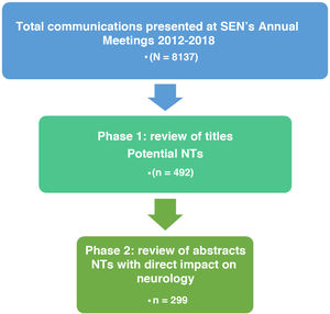 Flow chart of the selection process and inclusion criteria. NT: new technologies; SEN: Spanish Society of Neurology.