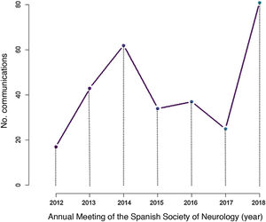 Trend in the number of communications on new technologies presented at the SEN’s Annual Meetings between 2012 and 2018.