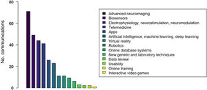 Types of new technologies analysed in the communications.