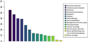 Neurological subspecialties where new technologies have been applied.
