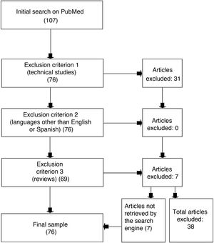 Flow diagram showing the review process.