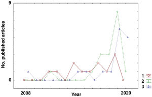 Annual changes in the number of published studies found on PubMed using the keywords “machine learning” and “multiple sclerosis,” by application (1: classification; 2: diagnosis; 3: prediction).