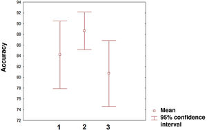 Mean level of accuracy and 95% confidence intervals for each of the categories analysed (1: classification; 2: diagnosis; 3: prediction).