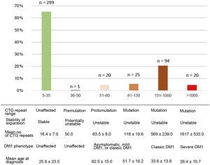 Classification of patients by range of CTG repeats and clinical form of myotonic dystrophy type 1. DM1: myotonic dystrophy type 1.
