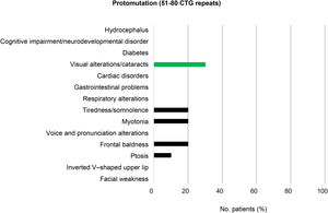 Prevalence of symptoms in patients with protomutations (51–80 CTG repeats).