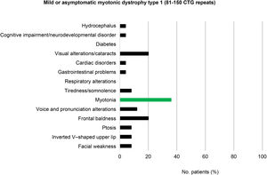 Prevalence of symptoms in asymptomatic individuals and patients with mild myotonic dystrophy type 1 (81–150 CTG repeats).