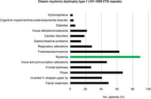 Prevalence of symptoms in patients with classic myotonic dystrophy type 1 (151–1000 CTG repeats).