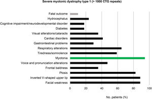 Prevalence of symptoms in patients with severe myotonic dystrophy type 1 (> 1000 CTG repeats).