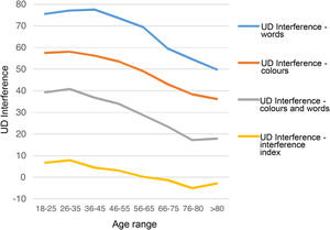 UD Interference Test performance, by age range.