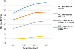 UD Interference Test performance, by education level.
