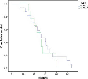 Cumulative survival rate. Kaplan–Meier curves illustrating survival rate in MSA cerebellar and parkinsonian phenotype.