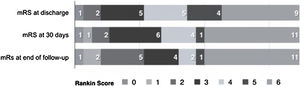 Modified Rankin Scale Score during follow-up of severe CVT DC patients.