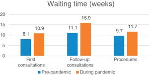 Waiting lists for consultations before and during the COVID-19 pandemic.