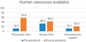 Percentage of headache units/clinics at which neurologists’ and nurses’ schedules included time allotted to telemedicine, and at which administrative support staff were available, before and during the COVID-19 pandemic.